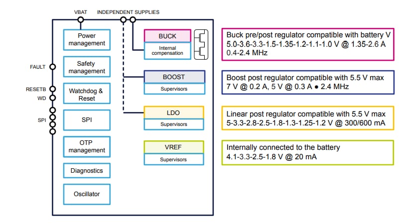 Block Diagram - STMicroelectronics STPM066S PMICs